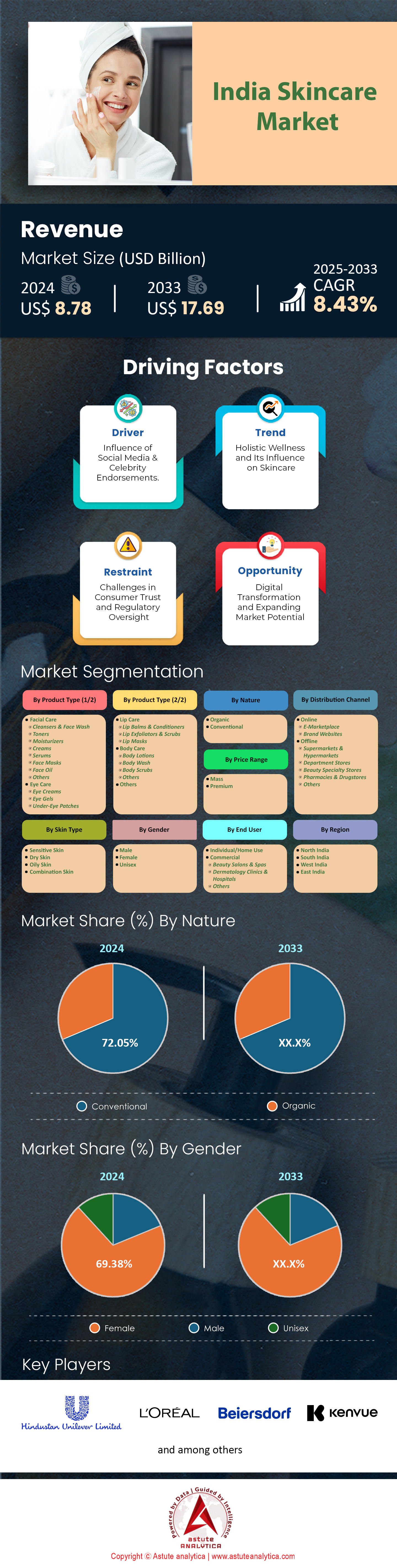 Marché des soins de la peau en Inde